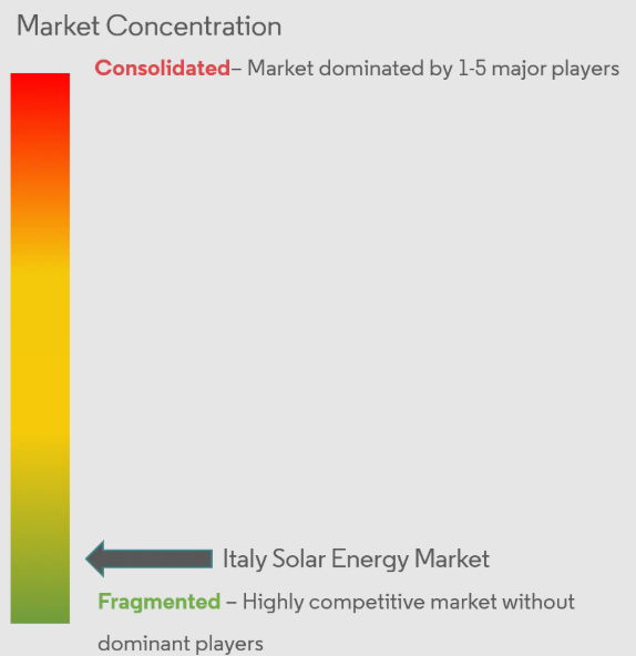 Italy Solar Energy Market